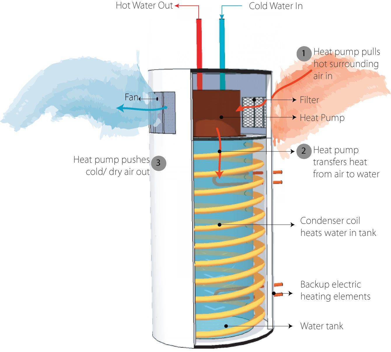 Diagram showing how a heat pump water heater moves heat from the surrounding air into the water tank